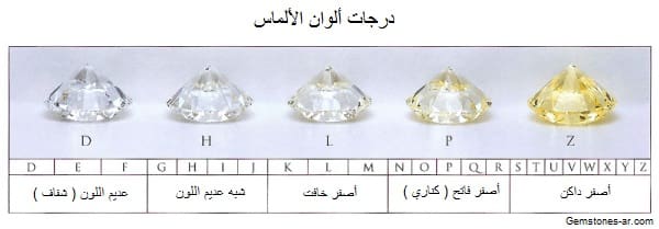 हीरे की गुणवत्ता - रंग मानक