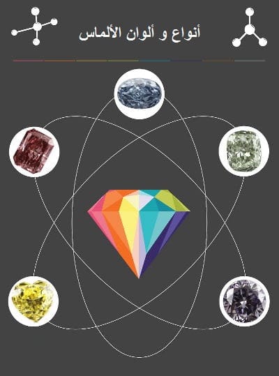 أنواع و ألوان حجر الألماس