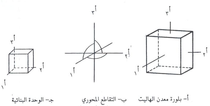 Les trois axes et angles cristallins du système cubique