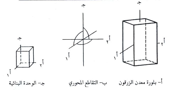 چوکور نظام میں تین کرسٹل محوروں اور زاویوں کا رشتہ