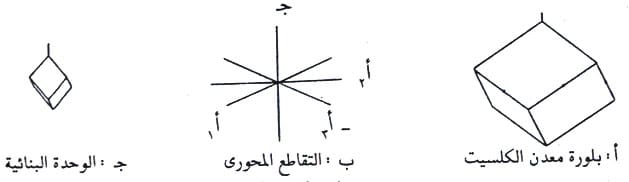 مثلث نظام میں تین کرسٹل محوروں اور زاویوں کا رشتہ